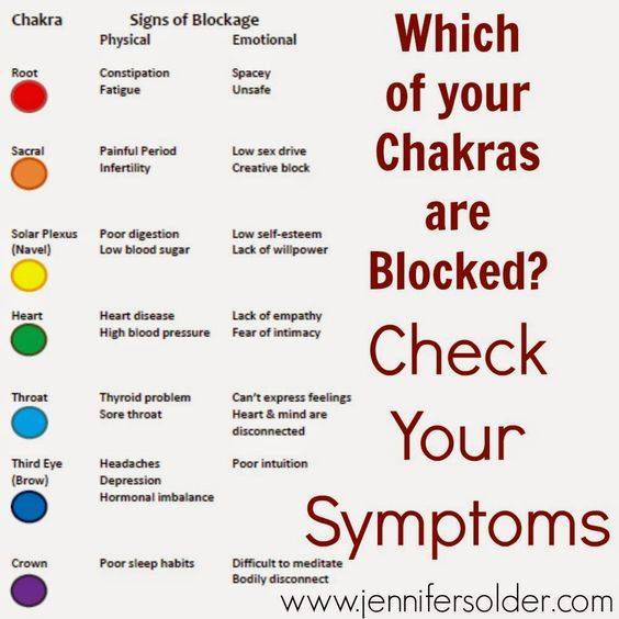 Chakra blocked Symptoms